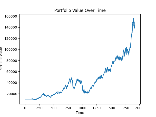 GRU backtest portfolio value