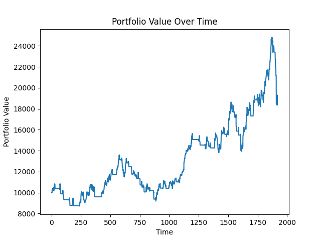 LSTM backtest portfolio value