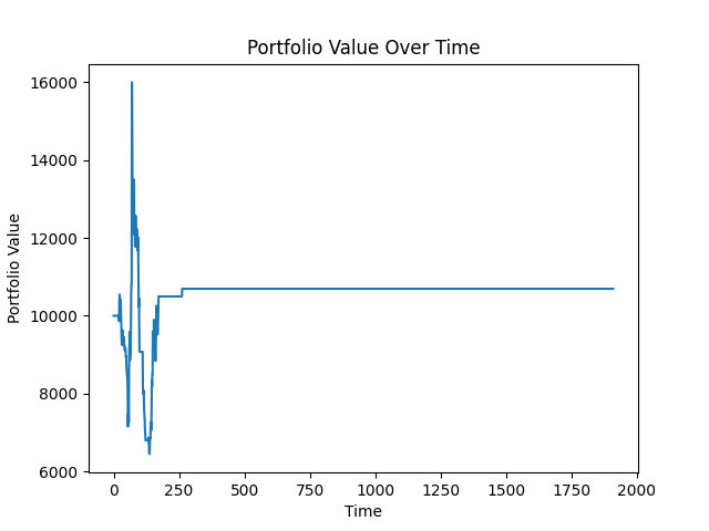 Random forest backtest portfolio value