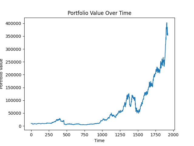 Random forest backtest portfolio value