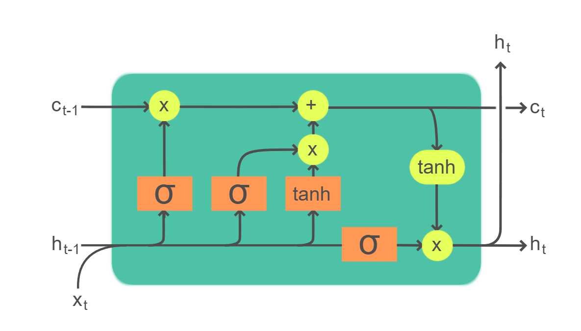 LSTM