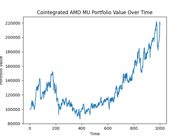 Portfolio value