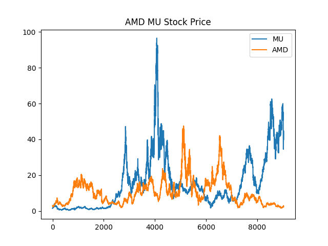 AMD MU Stock Price