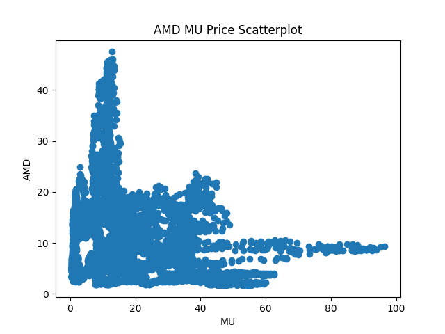 AMD and MU Scatter Plot