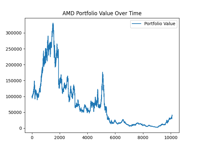 Portfolio value